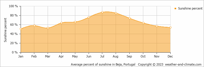 Average percent of sunshine in Beja, Portugal   Copyright © 2022  weather-and-climate.com  