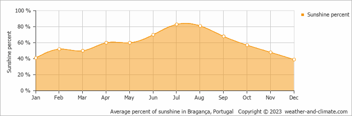 Average percent of sunshine in Bragança, Portugal   Copyright © 2023  weather-and-climate.com  