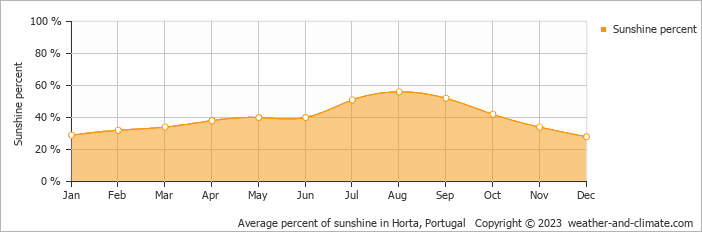 Average monthly percentage of sunshine in Horta, 
