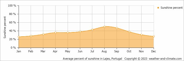 Average monthly percentage of sunshine in Lajes, Portugal