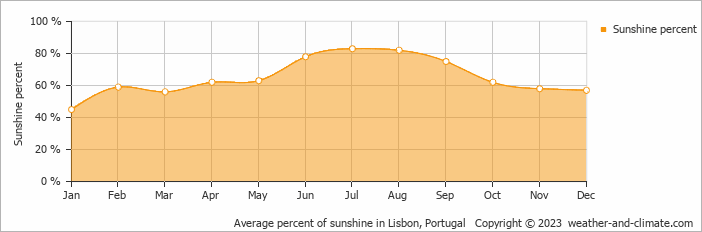 Average monthly percentage of sunshine in Pegões, Portugal