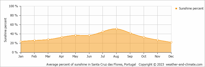 Average percent of sunshine in Santa Cruz das Flores, Portugal   Copyright © 2023  weather-and-climate.com  