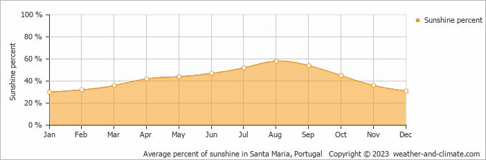 Average monthly percentage of sunshine in Santa Maria, Portugal