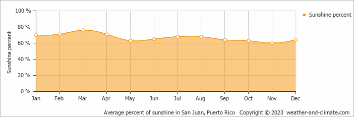 Average percent of sunshine in San Juan, Puerto Rico   Copyright © 2023  weather-and-climate.com  