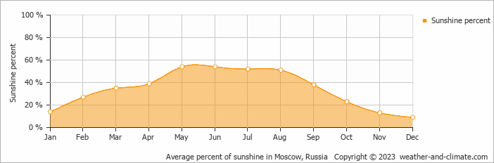 Average percent of sunshine in Moscow, Russia   Copyright © 2023  weather-and-climate.com  