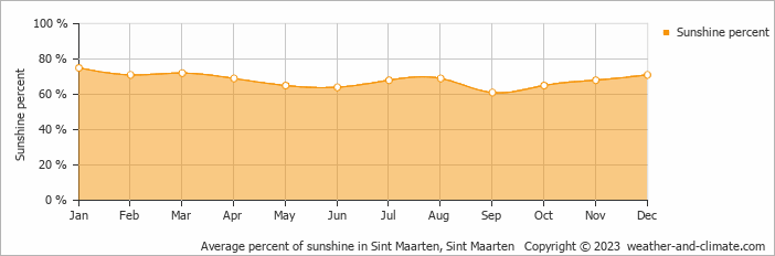 Average percent of sunshine in Sint Maarten, Sint Maarten   Copyright © 2023  weather-and-climate.com  