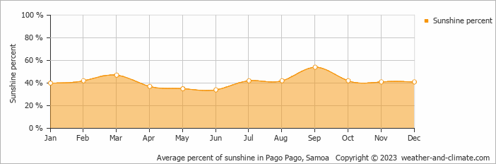 Average percent of sunshine in Pago Pago, Samoa   Copyright © 2023  weather-and-climate.com  