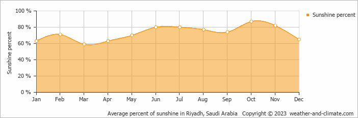 Average monthly percentage of sunshine in Al Janādirīyah, Saudi Arabia