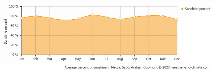 Average percent of sunshine in Mecca, Saudi Arabia   Copyright © 2023  weather-and-climate.com  