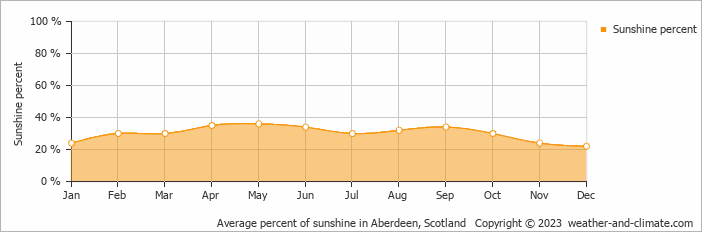 Average monthly percentage of sunshine in Aberdeen, Scotland