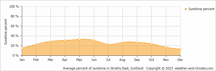 Average monthly percentage of sunshine in Strathy East, Scotland