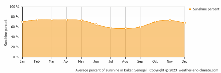 Average percent of sunshine in Dakar, Senegal   Copyright © 2023  weather-and-climate.com  