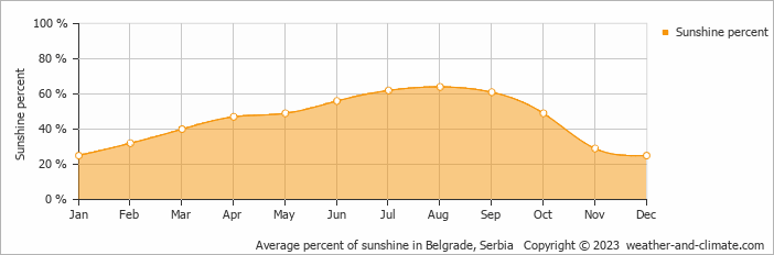 Average percent of sunshine in Belgrade, Serbia   Copyright © 2022  weather-and-climate.com  