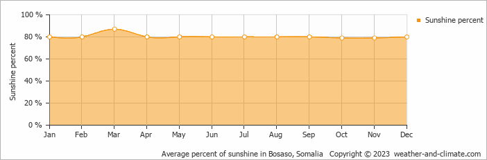 Average monthly percentage of sunshine in Bosaso, 