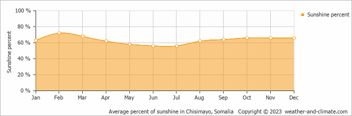 Average monthly percentage of sunshine in Chisimayo, Somalia