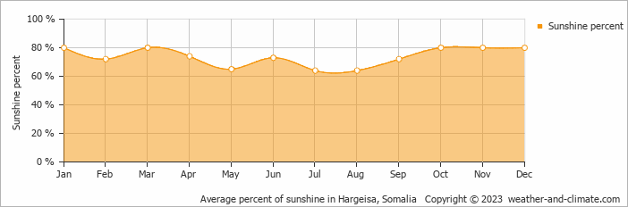 Average monthly percentage of sunshine in Hargeisa, Somalia