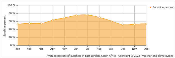 Average percent of sunshine in East London, South Africa   Copyright © 2023  weather-and-climate.com  