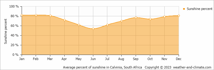 Average monthly percentage of sunshine in Calvinia, South Africa