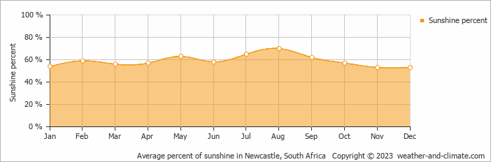 Average monthly percentage of sunshine in Dundee, South Africa