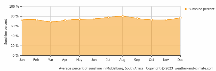 Average monthly percentage of sunshine in Hanover, South Africa