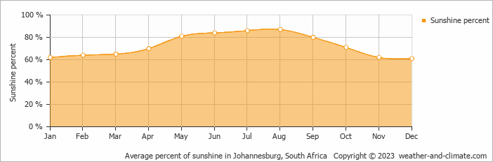 Average percent of sunshine in Johannesburg, South Africa   Copyright © 2023  weather-and-climate.com  