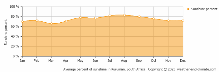 Average monthly percentage of sunshine in Kathu, South Africa