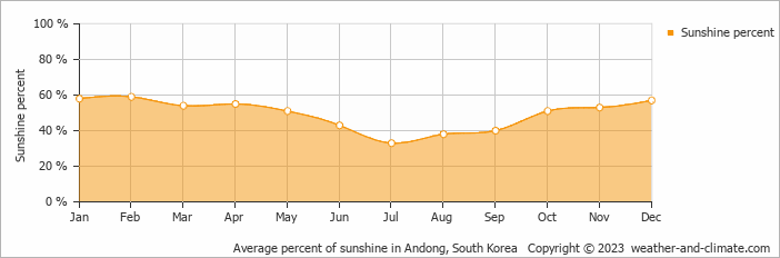 Average monthly percentage of sunshine in Andong, South Korea