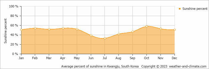 Average monthly percentage of sunshine in Boseong, South Korea