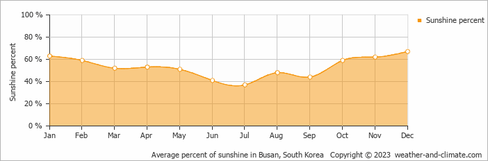 Average percent of sunshine in Busan, South Korea   Copyright © 2023  weather-and-climate.com  