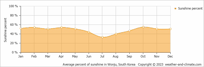 Average monthly percentage of sunshine in Chuncheon, South Korea