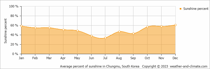 Average monthly percentage of sunshine in Chungmu, South Korea