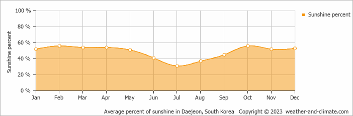 Average monthly percentage of sunshine in Daejeon, South Korea