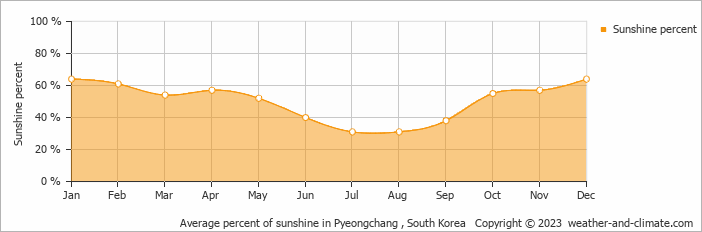 Average monthly percentage of sunshine in Donghae, South Korea