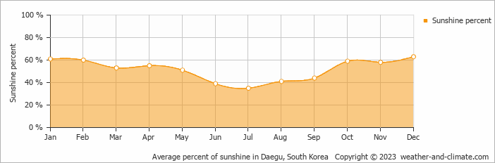 Average monthly percentage of sunshine in Gumi, South Korea