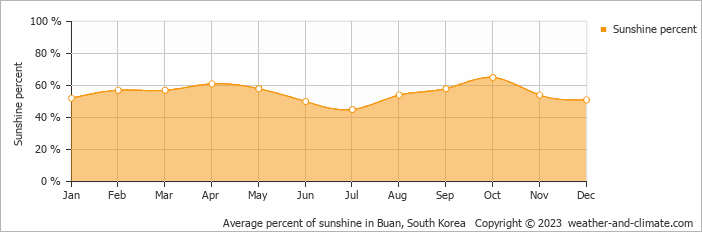 Average monthly percentage of sunshine in Gunsan, South Korea