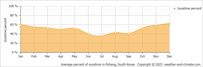 Average monthly percentage of sunshine in Gyeongju, South Korea