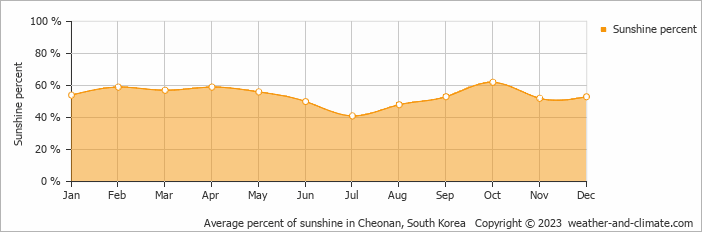 Average monthly percentage of sunshine in Pyeongtaek, South Korea