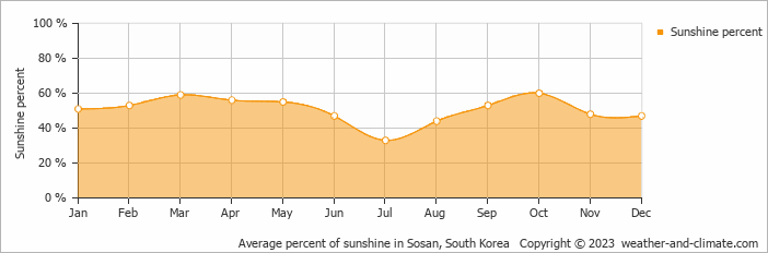 Average monthly percentage of sunshine in Sosan, South Korea