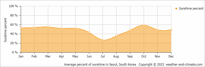 Average monthly percentage of sunshine in Suwon, South Korea
