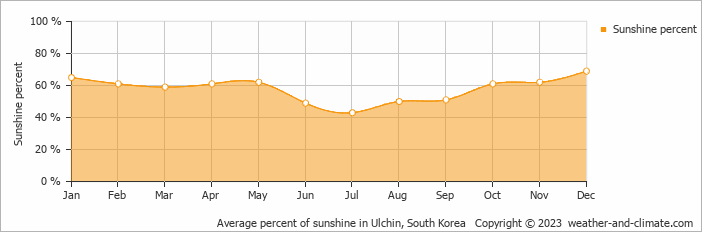 Average monthly percentage of sunshine in Ulchin, 