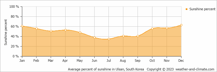 Average monthly percentage of sunshine in Ulsan, South Korea