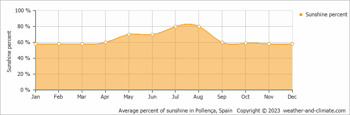 Average monthly percentage of sunshine in Alcudia, Spain