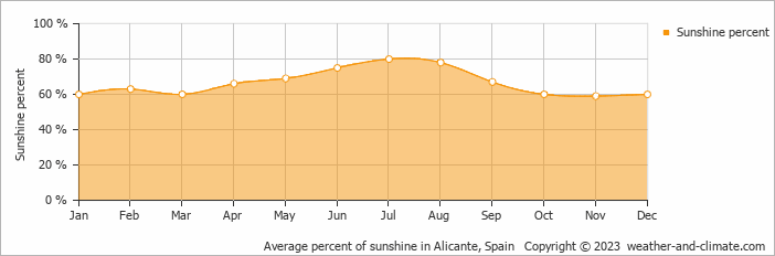 Average monthly percentage of sunshine in Alicante, Spain