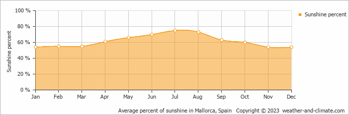 Average monthly percentage of sunshine in Badia Blava, Spain
