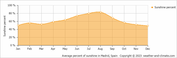 Average percent of sunshine in Madrid, Spain   Copyright © 2023  weather-and-climate.com  