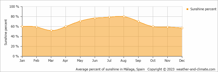 Average percent of sunshine in Málaga, Spain   Copyright © 2023  weather-and-climate.com  