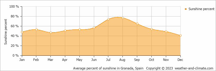 Average percent of sunshine in Granada, Spain   Copyright © 2023  weather-and-climate.com  