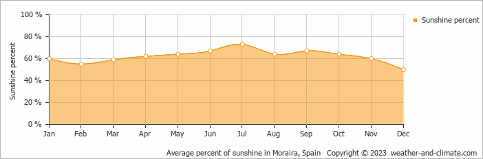 Average percent of sunshine in Moraira, Spain   Copyright © 2023  weather-and-climate.com  