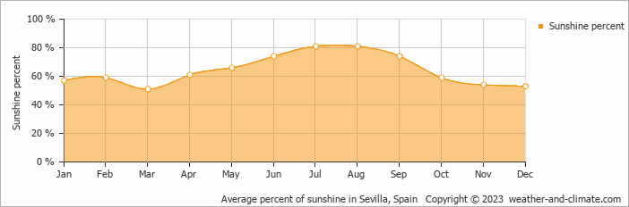 Average monthly percentage of sunshine in Sevilla, Spain