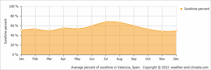 Average percent of sunshine in Valencia, Spain   Copyright © 2023  weather-and-climate.com  